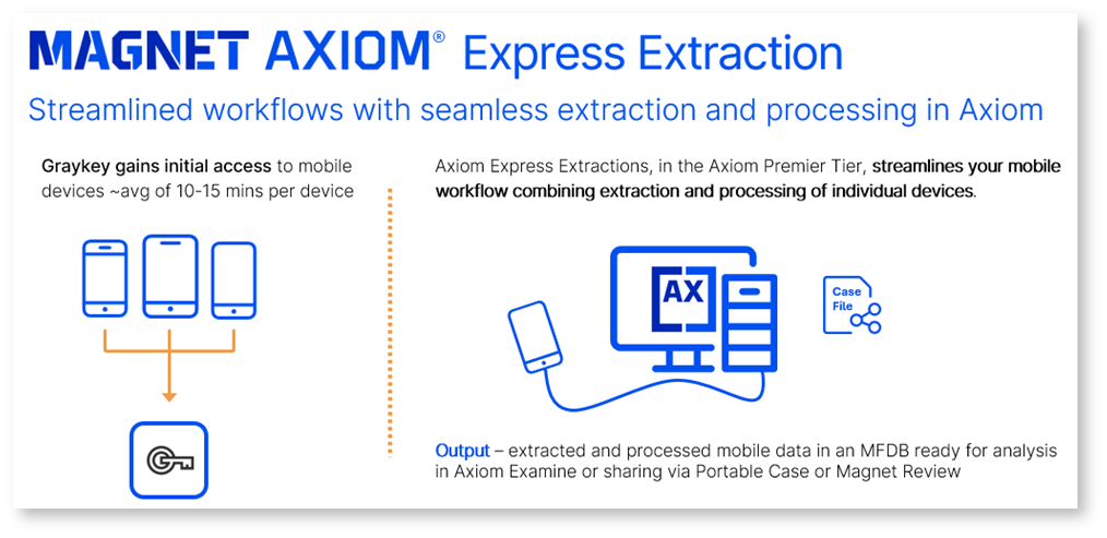 Diagram illustrating the Axiom Express Extraction workflow, where Graykey gains initial access and Axiom streamlines mobile extraction and processing into a single step for individual devices in air-gapped forensic labs.