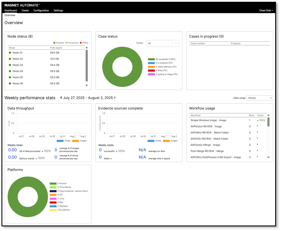 Screenshot of the Magnet Automate dashboard with weekly performance stats and high‑level overview visualizations.